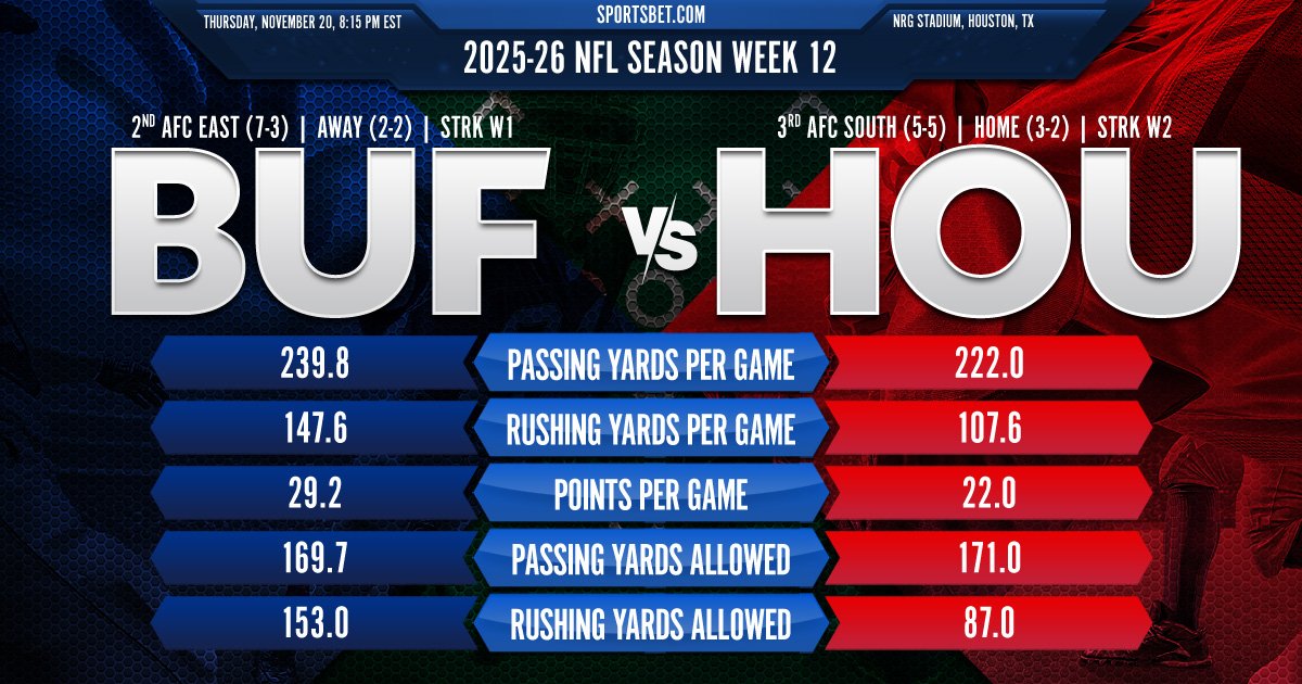 2025/26 NFL Thursday Night Football WK12 Buffalo vs. Houston Preview: Can the Bills outmuscle the Texans at NRG Stadium?